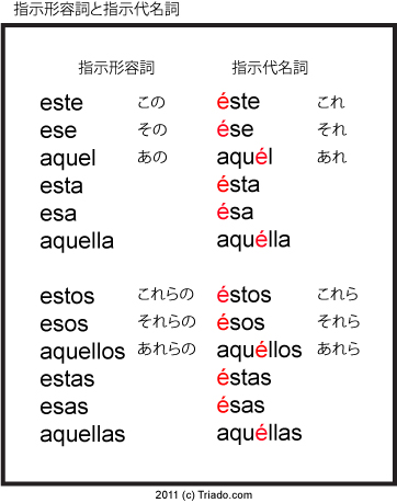 【文法】指示代名詞、中性代名詞